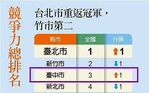《遠見》縣市總體競爭力台中排名六都第二  升格後最佳表現