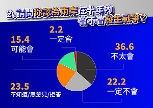 羅智強發布民調 逾5成台北市民不擔心兩岸開戰