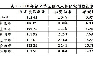第2季住宅價格指數上升趨緩 但6都仍有3都上升逾2%