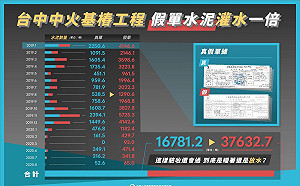 踢爆中火基樁工程灌水 公益揭弊協會：是有立委辦公室介入此工程？幫弘展撐腰？