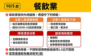 高雄連52天本土+ 0 即日起放寬餐飲休閒娛樂業防疫規定