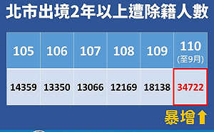 北市受疫情影響除籍人數暴增3倍 王鴻薇批中央：剝奪國民投票權