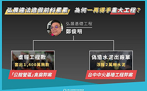 弘展違法造假前科累累　黃國昌嗆政院工程會「為何一再得手重大工程」