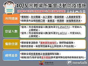 宗教場所即日起鬆綁防疫措施 黃偉哲籲市民配合遵守新防疫規範