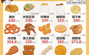 炸物熱量必收圖表！營養師曝：九層塔配料 超吸油超邪惡