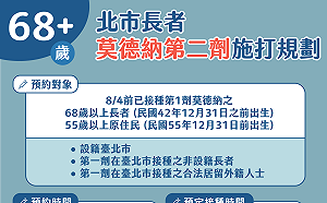 北市68歲第二劑莫德納開放預約 AZ、BNT分流開打
