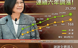 就任總統以來連六年調漲基本工資！ 蔡英文：經濟成長果實回饋勞工