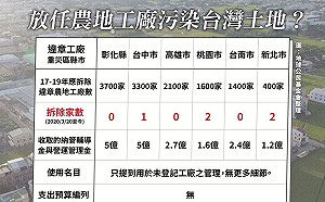 農地違章工廠拆除未果 王婉諭 : 經濟部是看不見還是不敢面對 ?