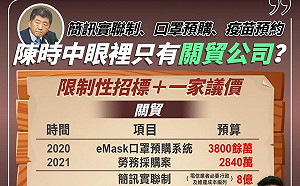 錢上億上億的給? 批陳時中獨厚關貿公司 邱臣遠 : 權力無限上綱還兼散財童子