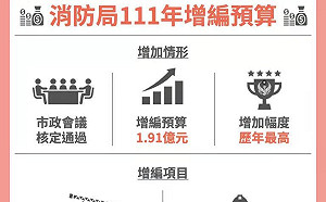 陳其邁上任後大幅增加消防預算 逾齡車輛比將連三降