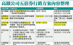 高鐵大學生優惠趕在陳柏惟罷免案前卻又避開4大公投 藍委諷 : 時間管理大師