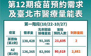 第12輪疫苗預約不到？北市：第一階段總計還剩1萬餘