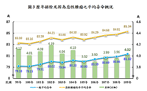 排除惡性腫瘤 內政部：去年國人平均壽命提高4.02歲