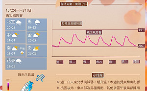 下周東北季風減弱 早晚仍有涼意！氣象局：中南部將率先放晴