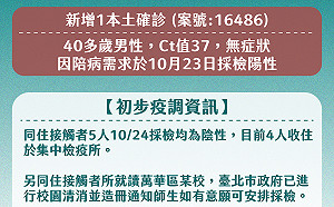 快訊》北市1男陪產檢驗確診 黃珊珊：同住家人皆陰性