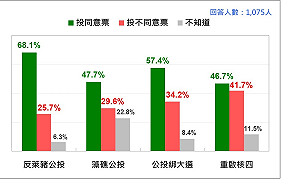 最新民調：四大公投都將篤定過關 反萊豬同意票高達68%