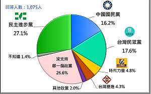 政黨支持度民調：國民黨遭民眾黨彎道超車 基進黨逼近時力