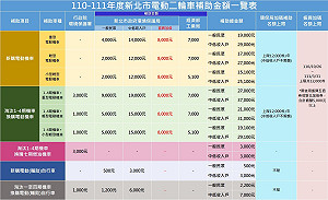 使用五倍券或新北加倍券購買電動機車 再加碼補助8千元