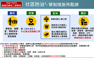 一圖看懂！蘇揆：11/2起 KTV唱歌不用戴口罩等多項管制措施鬆綁