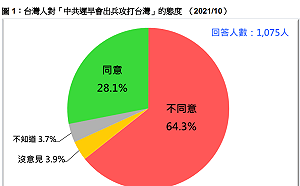 軍機頻擾台 民調：仍有64%不覺得台海會發生戰爭