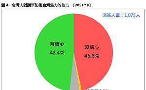 民調：若中共明天武力犯台 僅48%對國軍防衛能力有信心