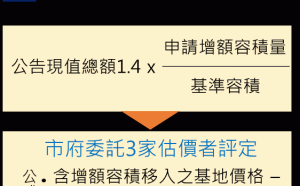 新北市TOD增額容積 擴大適用範圍並改以估價查估