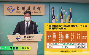 官員遭列「臺獨頑固份子」名單 民調:78.3%民眾反對