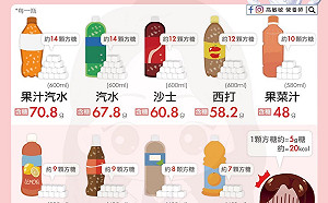 9款超商罐裝飲含糖量曝光!營養師驚爆:一瓶果汁汽水等於喝下14顆方糖