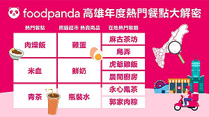foodpanda高雄外送訂餐排行  「米血」打敗全台「人氣王」甜不辣!