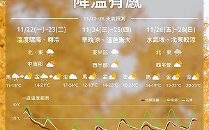 一圖搞懂下周天氣 氣象局:週一晚至週二最冷!北台灣恐僅13°C