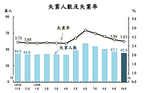 連4個月下降 主計總處：10月失業率降至3.83％ 