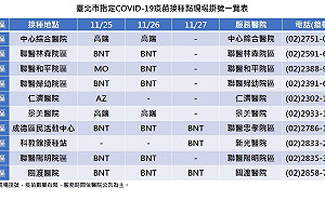 疫苗沒預約到?北市18家醫院預約門診、10家隨到隨打