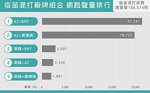 疫苗混打開放!第二劑混打BNT最受網友熱議