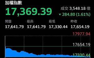 新變異株嚇壞投資人!全球股市下挫 歐股大跌 4% 台股一度跌逾300點