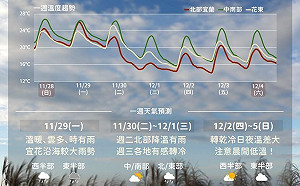 把握今日好天氣!明起鋒面報到  北台灣低溫下探13度