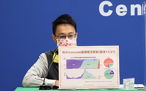 武漢肺炎》Omicron攻破27國!羅一鈞:南非11月基因定序結果佔74%共驗出183例