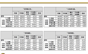時力民調:反萊豬過關、重啟核四遭否決;藻礁、公投綁大選陷拉距