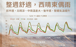 北部降雨明顯!週四起冷空氣減弱天氣回暖