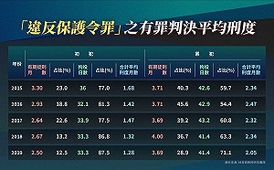 家暴案刑責無實效性？黃國昌：量刑是否足以抑制加害人違反保護令？