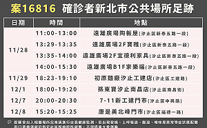 女研究生確診足跡曝光 遍及汐止、南港  汐止篩檢站加開服務時間