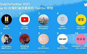 桐生可可獲最多轉推!Twitter揭曉台灣熱門話題回顧