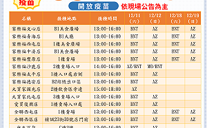 打第一劑疫苗送200元禮券!中市16處百貨賣場週末同步開打