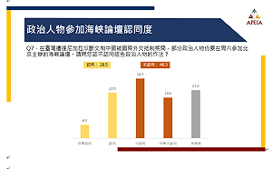 民調:48.3%民眾不認同政治人物參加海峽論壇