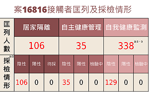 確診中研院女 接觸者最新採檢出爐!莊人祥:全數為陰