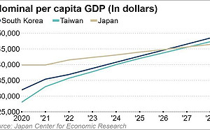日本經濟研究中心：台灣人均所得快速成長 7年後將追過日本