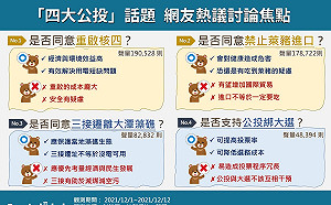 四大公投案進入倒數！藍綠接力宣講引網路熱議