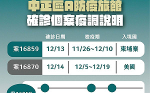 快訊》中正區某防疫旅館房間相鄰陸續確診 北市：入住時間曾重疊