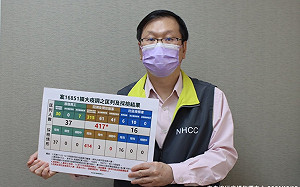 桃園檢疫確診案擴大匡列470人！指揮中心公布最新篩檢結果