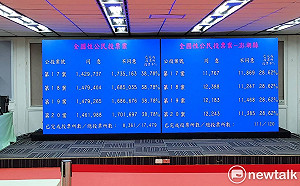 全領先同意票！四大公投不同意票均破百萬