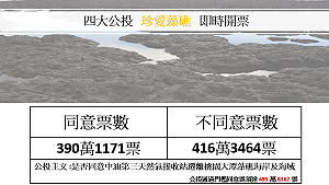 珍愛藻礁公投 不同意票416萬3,464票領先26萬票